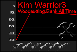 Total Graph of Kim Warrior3