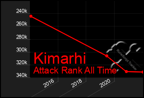 Total Graph of Kimarhi