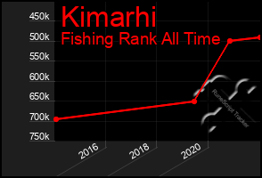 Total Graph of Kimarhi