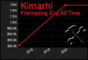 Total Graph of Kimarhi