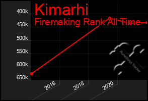 Total Graph of Kimarhi
