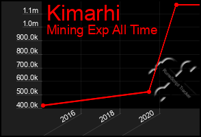 Total Graph of Kimarhi