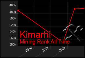 Total Graph of Kimarhi