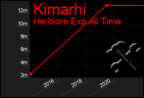 Total Graph of Kimarhi