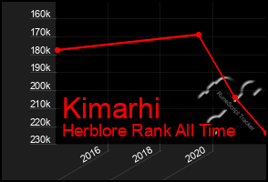 Total Graph of Kimarhi