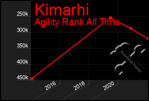 Total Graph of Kimarhi