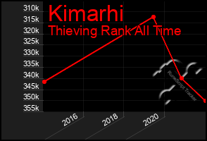 Total Graph of Kimarhi