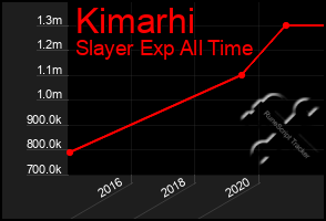 Total Graph of Kimarhi