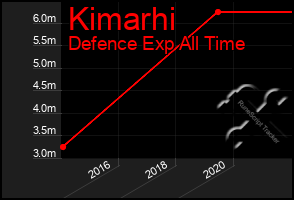 Total Graph of Kimarhi