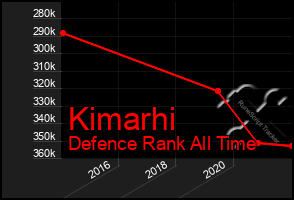 Total Graph of Kimarhi