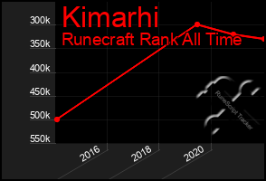 Total Graph of Kimarhi