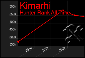 Total Graph of Kimarhi