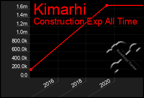 Total Graph of Kimarhi
