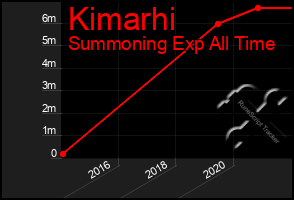 Total Graph of Kimarhi