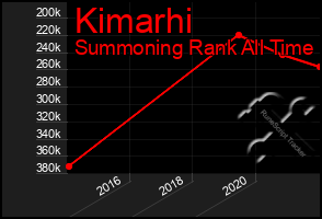 Total Graph of Kimarhi