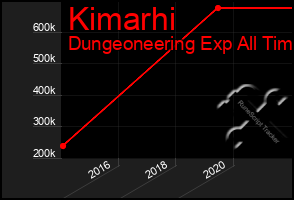 Total Graph of Kimarhi
