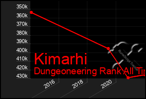 Total Graph of Kimarhi