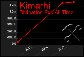 Total Graph of Kimarhi