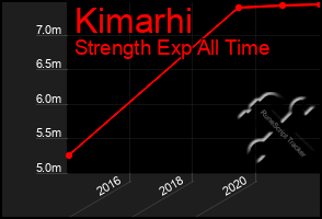 Total Graph of Kimarhi