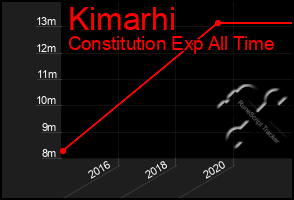 Total Graph of Kimarhi