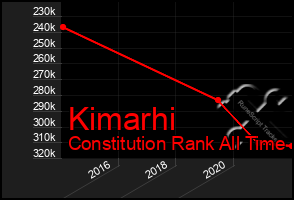 Total Graph of Kimarhi