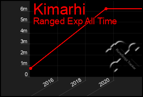 Total Graph of Kimarhi