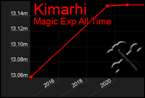Total Graph of Kimarhi