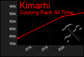 Total Graph of Kimarhi