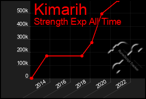 Total Graph of Kimarih