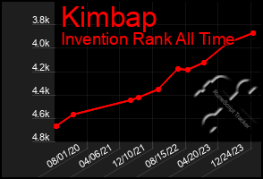 Total Graph of Kimbap