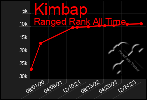 Total Graph of Kimbap