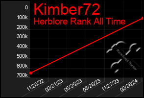 Total Graph of Kimber72