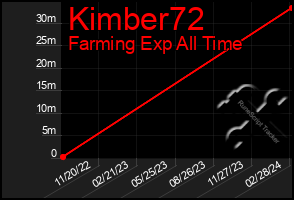 Total Graph of Kimber72