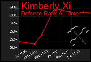 Total Graph of Kimberly Xi