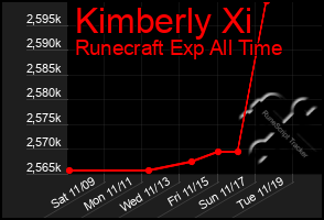 Total Graph of Kimberly Xi