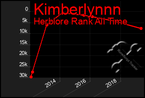 Total Graph of Kimberlynnn