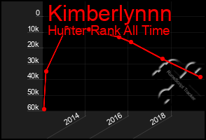 Total Graph of Kimberlynnn