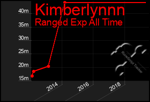 Total Graph of Kimberlynnn