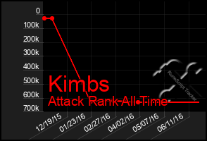 Total Graph of Kimbs