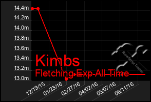 Total Graph of Kimbs
