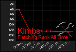 Total Graph of Kimbs