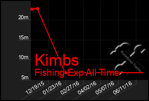 Total Graph of Kimbs