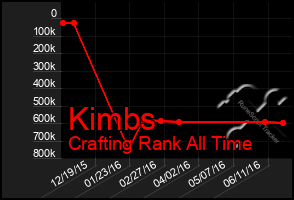 Total Graph of Kimbs