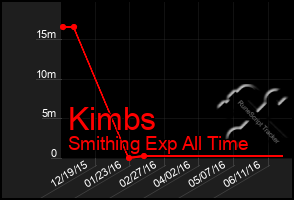 Total Graph of Kimbs