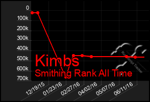 Total Graph of Kimbs