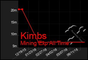 Total Graph of Kimbs