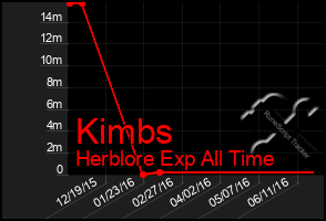 Total Graph of Kimbs
