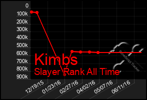 Total Graph of Kimbs
