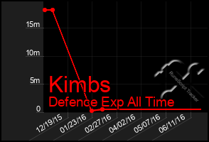 Total Graph of Kimbs