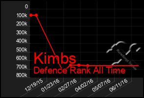 Total Graph of Kimbs
